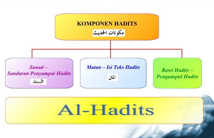 Apa Saja Struktur yang Harus Ada Dalam Hadis